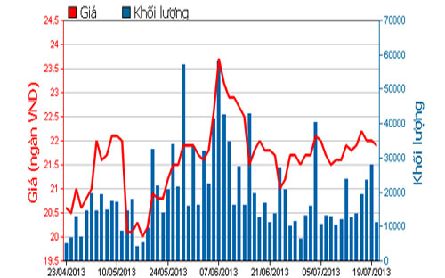 Diễn biến giá cổ phiếu HSC trong 3 tháng qua - Nguồn: HOSE.<br>