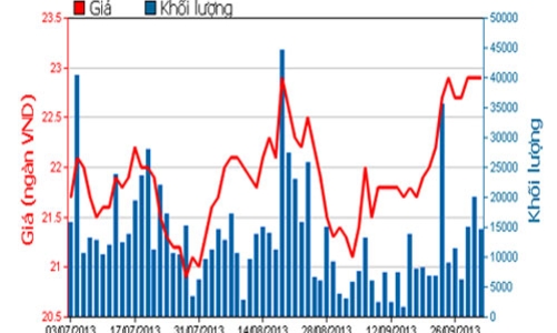HSC tiếp tục gia tăng thị phần môi giới trên HNX