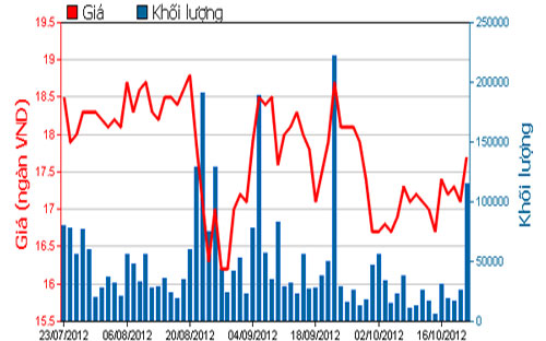 Diễn biến cổ phiếu HSG trong 3 tháng qua - Nguồn: HOSE.<br>