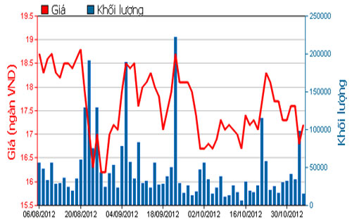 Diễn biến giá cổ phiếu HSG trong 3 tháng qua. Nguồn: HOSE.<br>