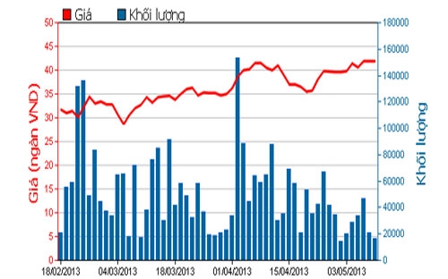 Diễn biến giá cổ phiếu HSG trong 3 tháng qua - Nguồn: HOSE.<br>