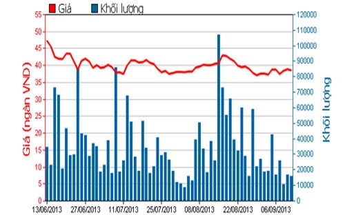 Diễn biến giá cổ phiếu HSG trong 3 tháng qua - Nguồn: HOSE.<br>