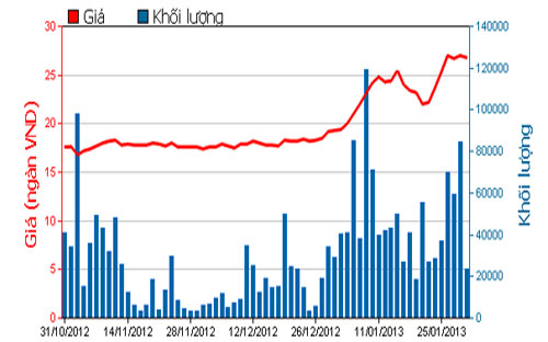 Diễn biến giá cổ phiếu HSG trong 3 tháng qua. Nguồn: HOSE.<br>
