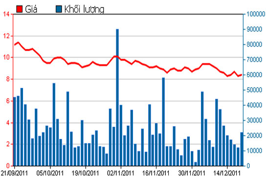 Diễn biến giá cổ phiếu HSG trong 3 tháng qua - Nguồn: HSX.