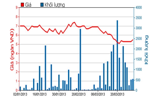 Diễn biến giá cổ phiếu HSI trong 3 tháng qua - Nguồn: HOSE.<br>
