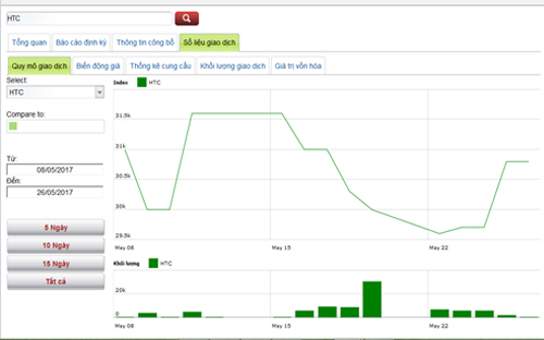 Sơ đồ giao dịch giá cổ phiếu HTC trong thời gian qua - Nguồn: HNX.<br>