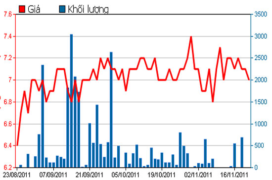 Diễn biến giá cổ phiếu HTI trong 3 tháng qua - Nguồn: HSX.