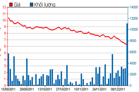 Diễn biến giá cổ phiếu HTV trong 3 tháng qua - Nguồn: HSX.