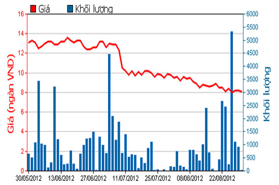 Diễn biến giá cổ phiếu HU1 trong 3 tháng qua. Nguồn: HOSE.