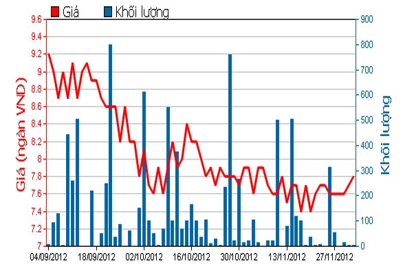 Diễn biến giá cổ phiếu Hu3 trong 3 tháng qua. Nguồn: HOSE.<br>