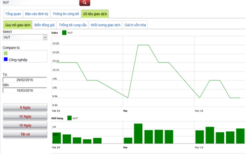 Biểu đồ giao dịch của cổ phiếu HUT trong thời gian qua - Nguồn: HNX.<br>