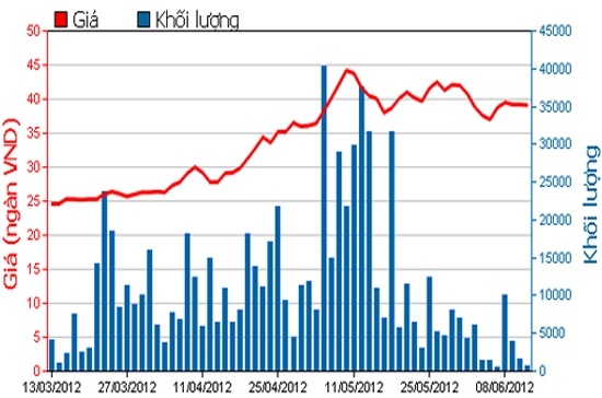 Diễn biến giá cổ phiếu HVG trong 3 tháng qua. Nguồn: HSX.
