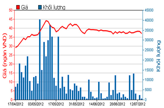 Diễn biến giá cổ phiếu HVG trong 3 tháng qua. Nguồn: HSX.