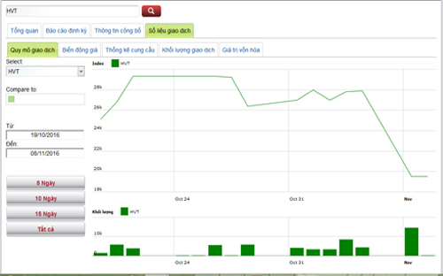 Biểu đồ giao dịch giá cổ phiếu HVT trong thời gian qua - Nguồn: HNX.<br>