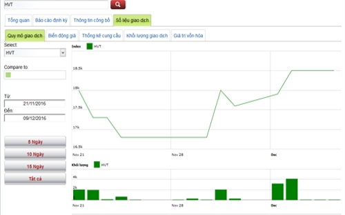 Sơ đồ giao dịch giá cổ phiếu HVT trong thời gian qua - Nguồn: HNX.<br>