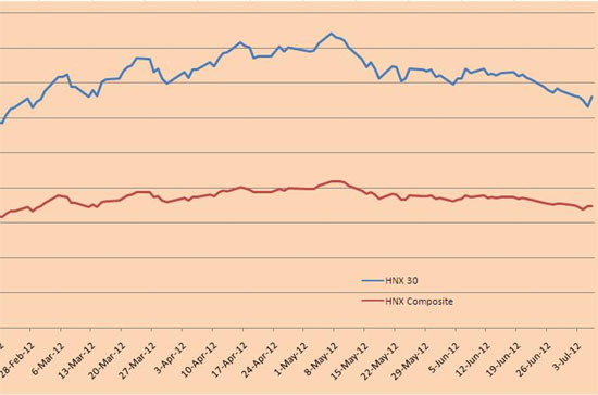 Biểu đồ so sánh chỉ số HNX-Index và HNX30 - Nguồn: HNX.