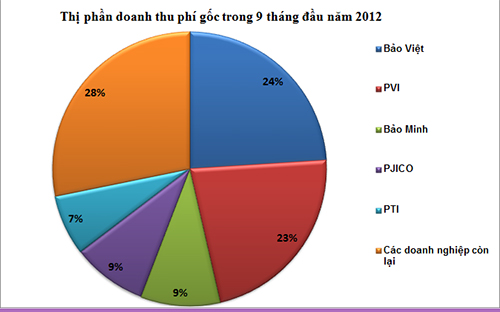 Nguồn: Cục Quản lý Giám sát bảo hiểm (Bộ Tài chính).<br>