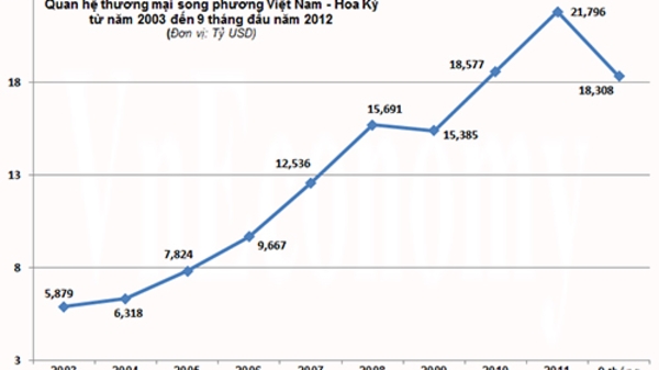 Mỹ tiếp tục là thị trường số 1 của hàng Việt