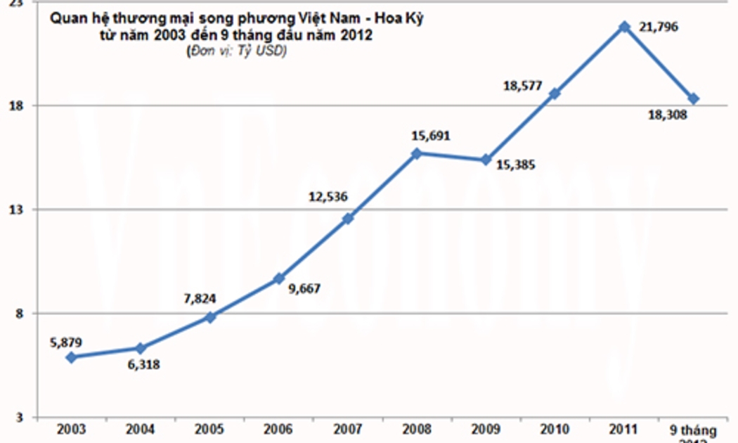 Quan hệ thương mại song phương Việt Nam - Hoa Kỳ từ năm 2003 đến 9 tháng đầu năm 2012, theo số liệu của Bộ Thương mại Mỹ.<br>