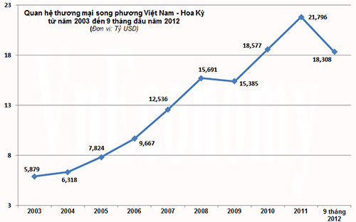 Quan hệ thương mại song phương Việt Nam - Hoa Kỳ từ năm 2003 đến 9 tháng đầu năm 2012, theo số liệu của Bộ Thương mại Mỹ.<br>