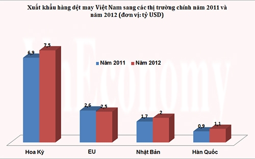 Xuất khẩu hàng dệt may sang các thị trường chính năm 2011 và năm 2012, theo số liệu của Tổng cục Hải quan<!--[if gte mso 9]><xml>
 <o:OfficeDocumentSettings>
  <o:AllowPNG/>
 </o:OfficeDocumentSettings>
</xml><![endif]--><b><span style="font-family:
"Times New Roman","serif";color:black"><span style="mso-font-width:102%">.</span></span></b><span style="font-family:"Times New Roman","serif";
color:black"></span><!--[if gte mso 9]><xml>
 <w:Word