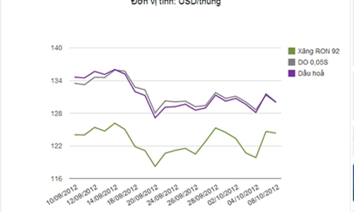Bộ Tài chính: “Giá xăng đáng lẽ tăng chứ không giảm”