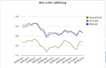 Diễn biến giá sản phẩm xăng dầu tại thị trường Singapore trong vòng 1 tháng qua.