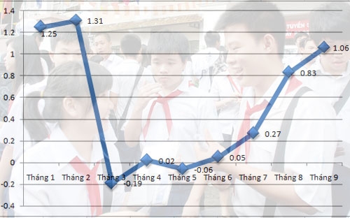 Diễn biến CPI qua các tháng của cả nước - Nguồn: Tổng cục Thống kê.<br>