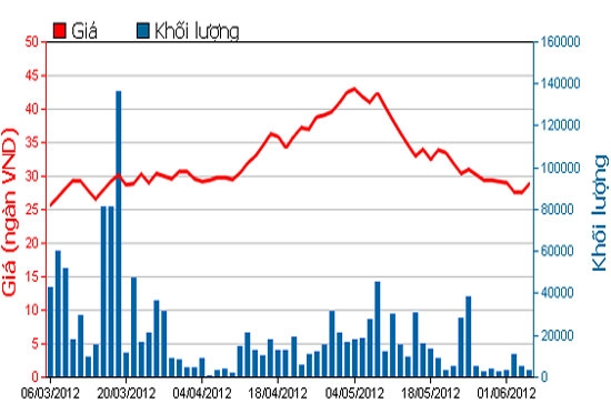 Biểu đồ giá cổ phiếu CII - Nguồn: HOSE.
