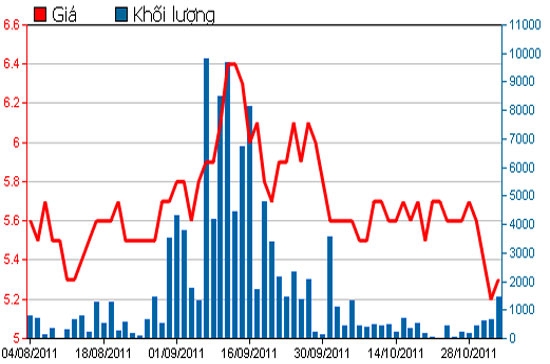 Diễn biến giá cổ phiếu ICF trong 3 tháng qua - Nguồn: HSX.