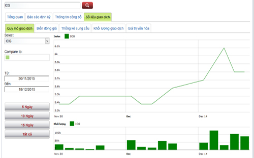 Biểu đồ giao dịch giá cổ phiếu ICG trong thời gian qua - Nguồn: HNX.<br>