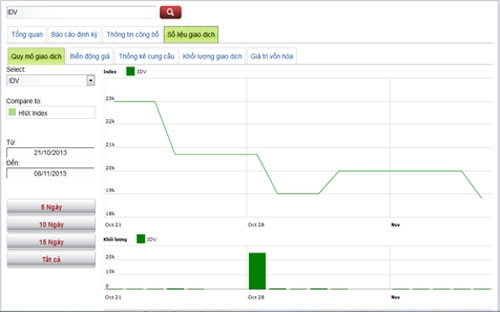 Diễn biến giá cổ phiếu IDV trong tháng qua - Nguồn: HNX.<br>