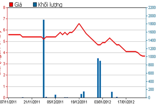 Diễn biến giá cổ phiếu IFS trong 3 tháng qua. Nguồn: HSX.