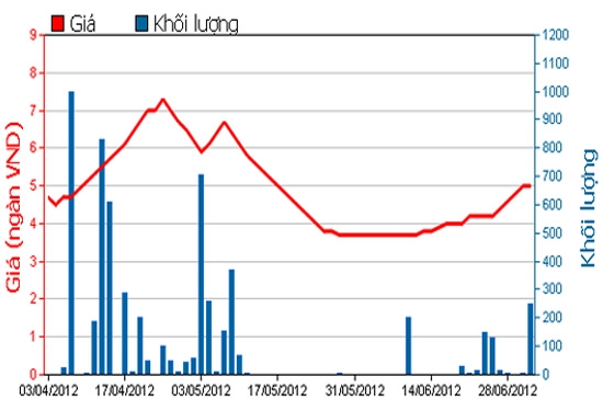 Diễn biến giá cổ phiếu IFS trong 3 tháng qua. Nguồn: HOSE.