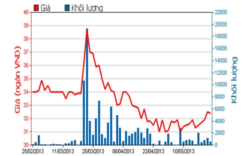 Diễn biến giá cổ phiếu IMP trong 3 tháng qua - Nguồn: HOSE.<br>