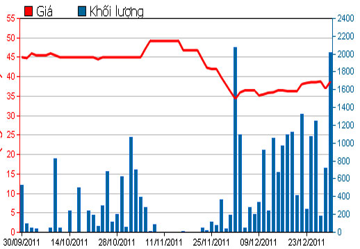 Diễn biến giá cổ phiếu IMP trong 3 tháng qua - Nguồn: HSX.