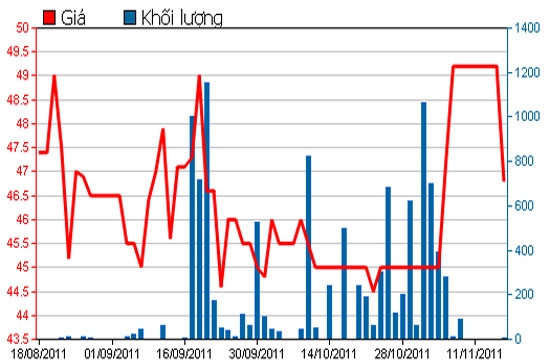 Diễn biến giá cổ phiếu IMP trong 3 tháng qua - Nguồn: HSX.