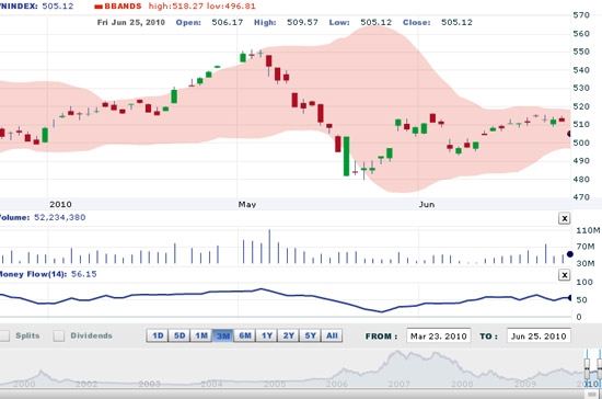 HSC cho rằng một vài phiên giảm của thị trường sẽ đem lại cơ hội mua vào cho các nhà đầu tư - Nguồn ảnh: VNDS.