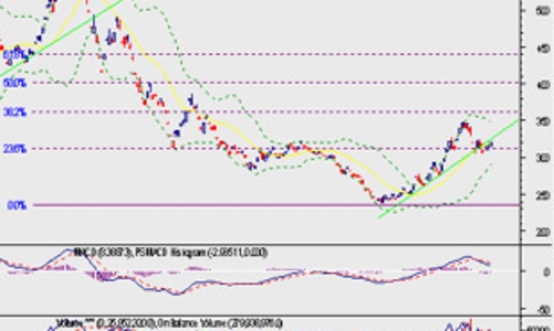 Triển vọng chứng khoán tháng 5?