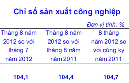 Chỉ số phát triển công nghiệp trong tháng 8/2012 và trong 8 tháng 2012.