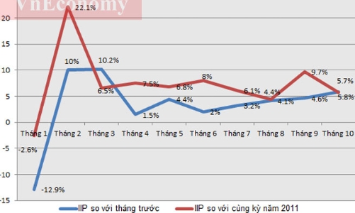 Chỉ số tồn kho và sản xuất công nghiệp 10 tháng