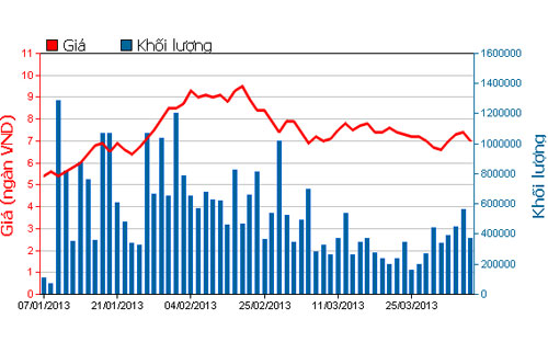 Diễn biến giá cổ phiếu ITA 3 tháng qua - Nguồn: HOSE.<br>