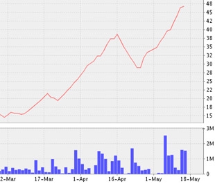 Biểu đồ diễn biến giá cổ phiếu ITA kể từ đầu tháng 3/2009 đến nay - Nguồn: VNDS.
