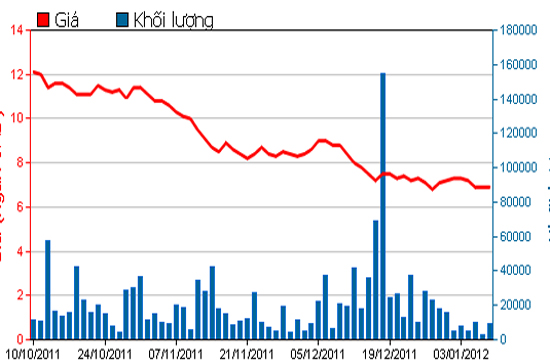 Diễn biến giá cổ phiếu ITC trong 3 tháng qua. Nguồn: HSX.