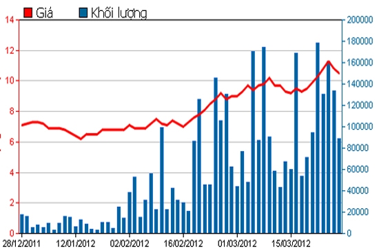 Diễn biến giá cổ phiếu ITC trong 3 tháng qua. Nguồn: HSX.