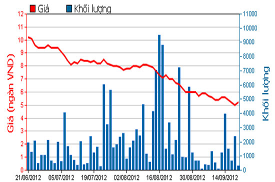 Diễn biến giá cổ phiếu ITD trong 3 tháng qua. Nguồn: HOSE.