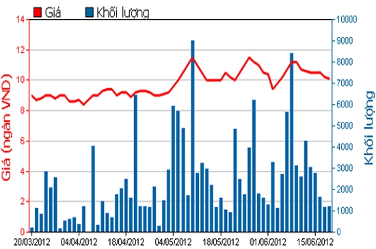 Diễn biến giá cổ phiếu ITD trong 3 tháng qua. Nguồn: HSX.