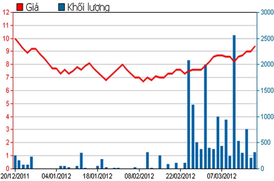 Diễn biến giá cổ phiếu ITD trong 3 tháng qua - Nguồn: HSX.