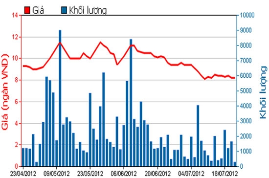 Diễn biến giá cổ phiếu ITD trong 3 tháng qua. Nguồn: HOSE.