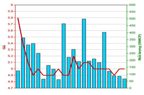 Diễn biến giá cổ phiếu IVS trong tháng qua. Nguồn: HNX.